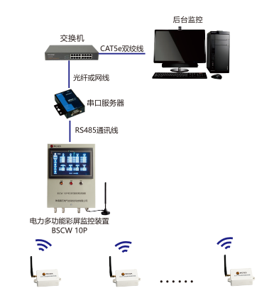 BSCW 90 密集母線(xiàn)溫度監(jiān)測(cè)系統(tǒng)