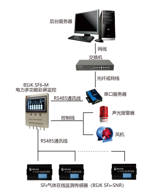 BSJK  SF6-M 六氟化硫泄露在線(xiàn)監(jiān)測(cè)系統(tǒng)