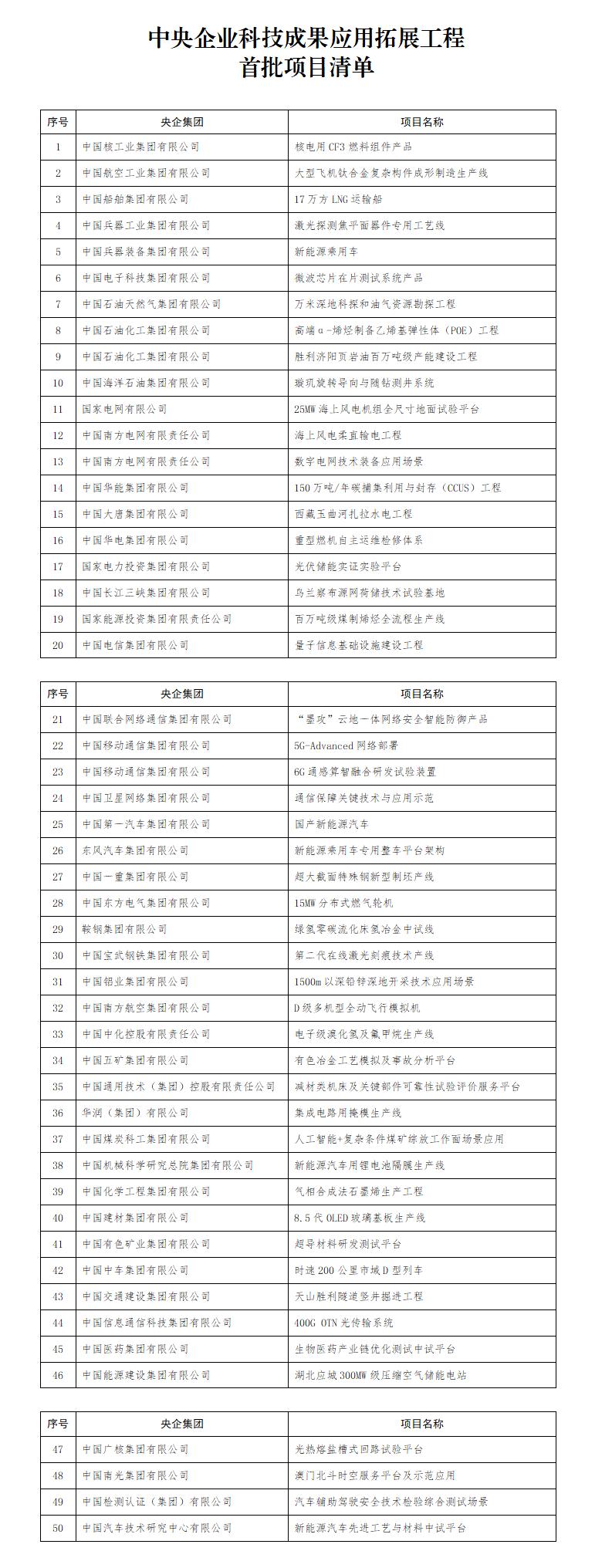 附件：中央企業(yè)科技成果應(yīng)用拓展工程首批項(xiàng)目清單 (1)_01.jpg